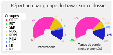 Répartition par groupe du travail sur ce dossier