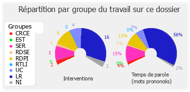 Répartition par groupe du travail sur ce dossier