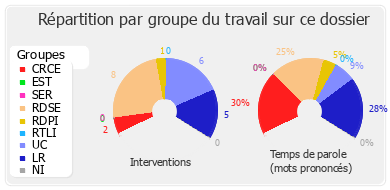 Répartition par groupe du travail sur ce dossier