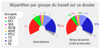 Répartition par groupe du travail sur ce dossier