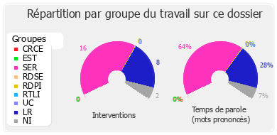 Répartition par groupe du travail sur ce dossier