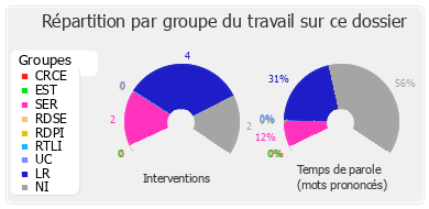 Répartition par groupe du travail sur ce dossier