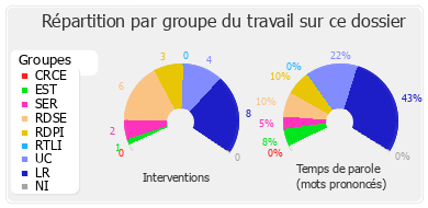 Répartition par groupe du travail sur ce dossier