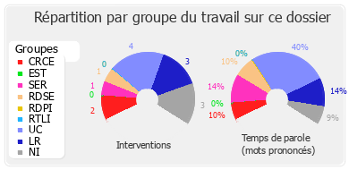 Répartition par groupe du travail sur ce dossier