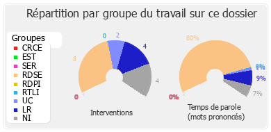 Répartition par groupe du travail sur ce dossier