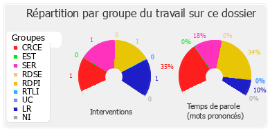 Répartition par groupe du travail sur ce dossier