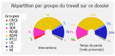 Répartition par groupe du travail sur ce dossier