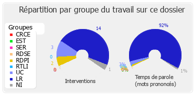 Répartition par groupe du travail sur ce dossier