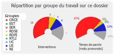 Répartition par groupe du travail sur ce dossier