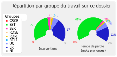 Répartition par groupe du travail sur ce dossier