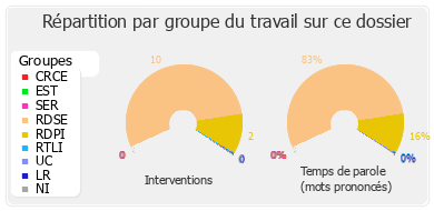 Répartition par groupe du travail sur ce dossier