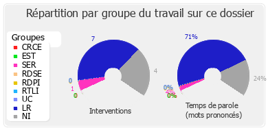 Répartition par groupe du travail sur ce dossier