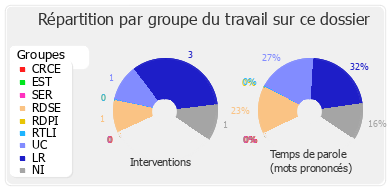 Répartition par groupe du travail sur ce dossier