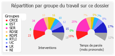 Répartition par groupe du travail sur ce dossier