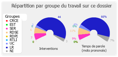 Répartition par groupe du travail sur ce dossier