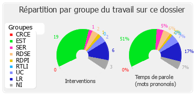 Répartition par groupe du travail sur ce dossier