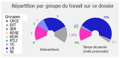 Répartition par groupe du travail sur ce dossier