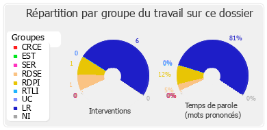 Répartition par groupe du travail sur ce dossier