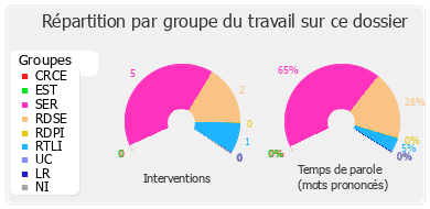 Répartition par groupe du travail sur ce dossier