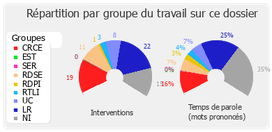 Répartition par groupe du travail sur ce dossier