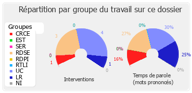 Répartition par groupe du travail sur ce dossier