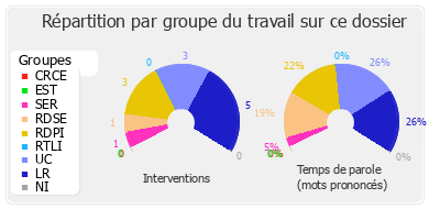 Répartition par groupe du travail sur ce dossier