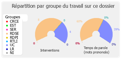 Répartition par groupe du travail sur ce dossier