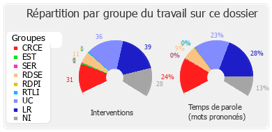 Répartition par groupe du travail sur ce dossier