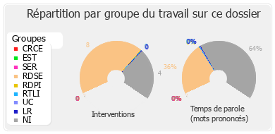 Répartition par groupe du travail sur ce dossier