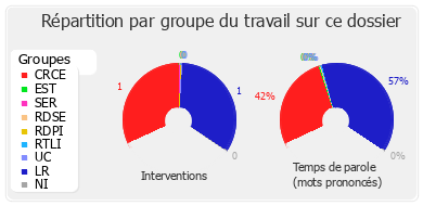 Répartition par groupe du travail sur ce dossier