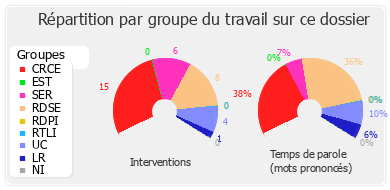 Répartition par groupe du travail sur ce dossier