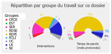 Répartition par groupe du travail sur ce dossier