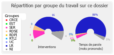 Répartition par groupe du travail sur ce dossier