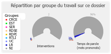 Répartition par groupe du travail sur ce dossier