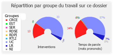 Répartition par groupe du travail sur ce dossier