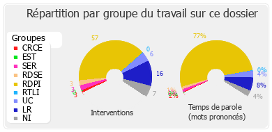 Répartition par groupe du travail sur ce dossier