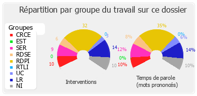 Répartition par groupe du travail sur ce dossier