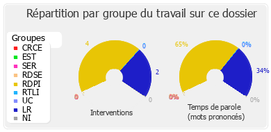 Répartition par groupe du travail sur ce dossier