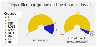 Répartition par groupe du travail sur ce dossier