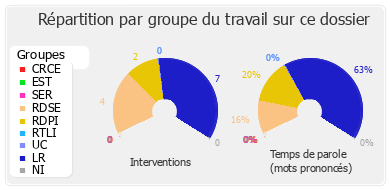 Répartition par groupe du travail sur ce dossier