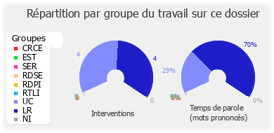 Répartition par groupe du travail sur ce dossier