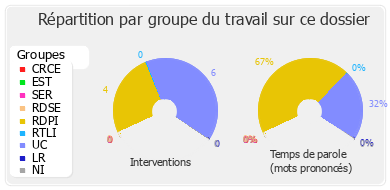 Répartition par groupe du travail sur ce dossier