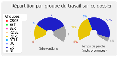 Répartition par groupe du travail sur ce dossier