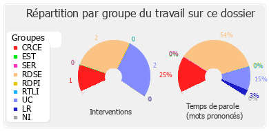 Répartition par groupe du travail sur ce dossier