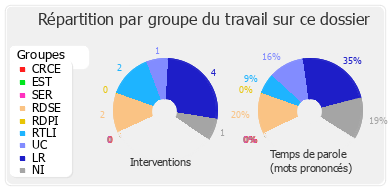 Répartition par groupe du travail sur ce dossier