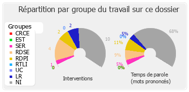 Répartition par groupe du travail sur ce dossier