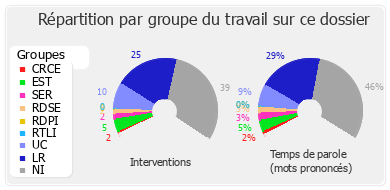 Répartition par groupe du travail sur ce dossier