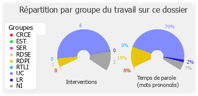 Répartition par groupe du travail sur ce dossier