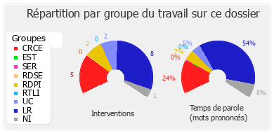 Répartition par groupe du travail sur ce dossier