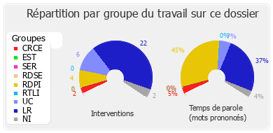 Répartition par groupe du travail sur ce dossier